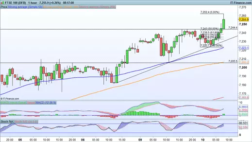 FTSE